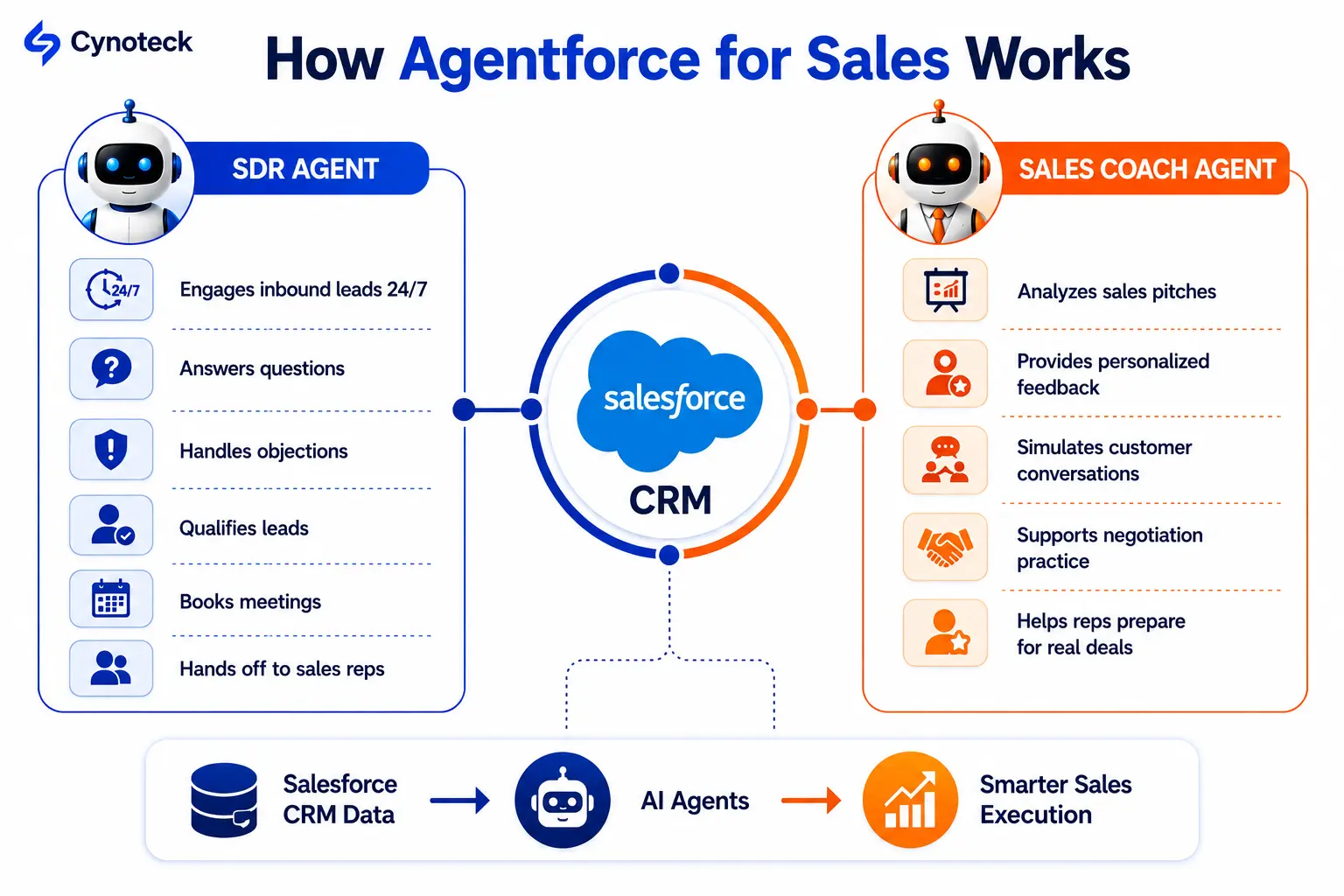 How Agentforce works